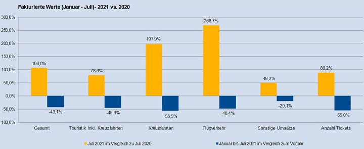 Umsatzentwicklung-im-Juli